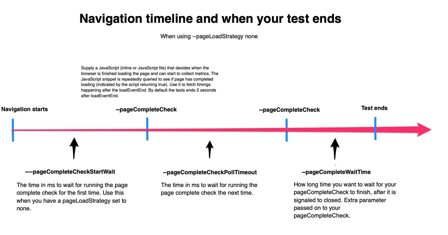 Navigation timeline