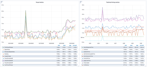 Performance dashboard
