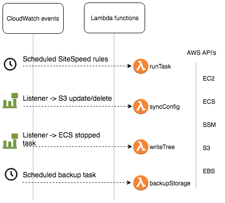 Lambda function calls A diagram showing the Lambda functions we used for sitespeed in AWS with ECS