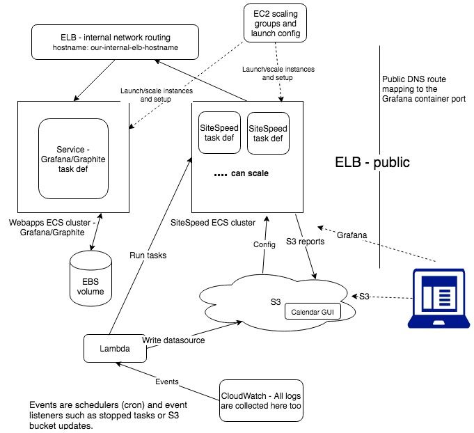 AWS Sitespeed setup A diagram showing the sitespeed setup we used in AWS with ECS